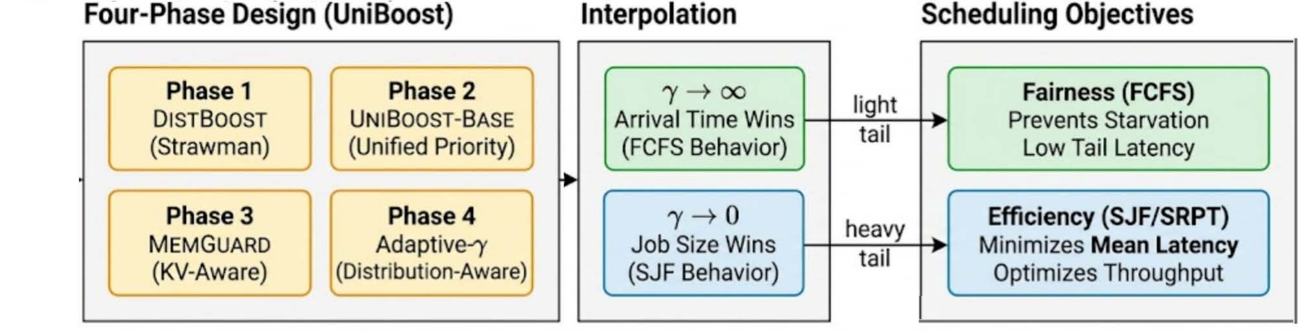 UniBoost four-phase design overview