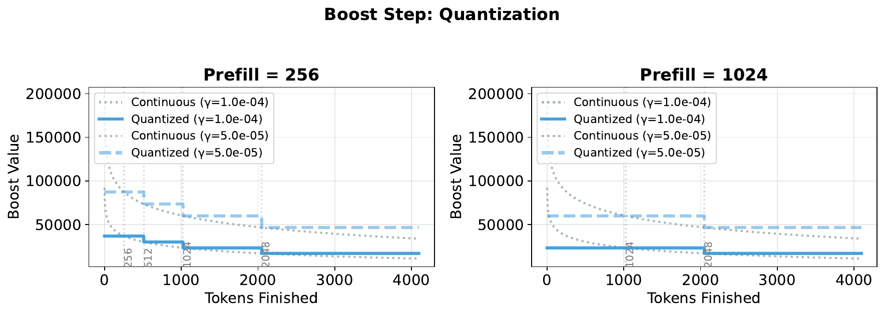 MemGuard geometric quantization of boost function