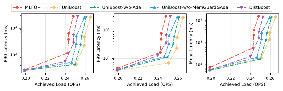 Load-latency ablation across design phases
