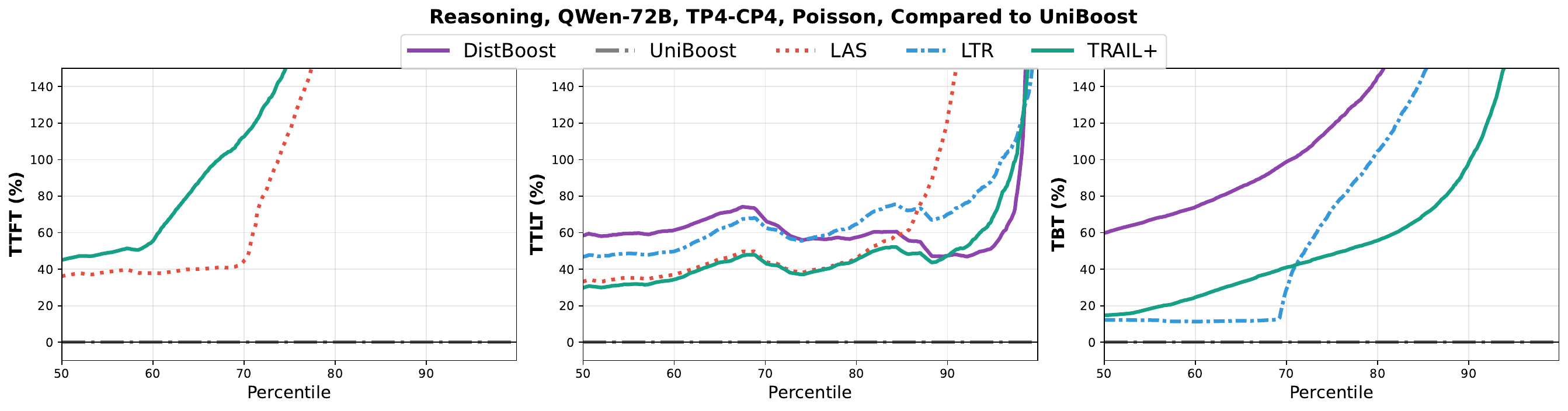 Percentile latency improvement over Sarathi on reasoning workload