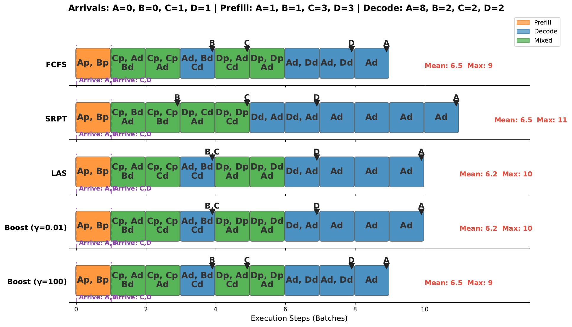 FCFS convoy effect: long request blocks short ones