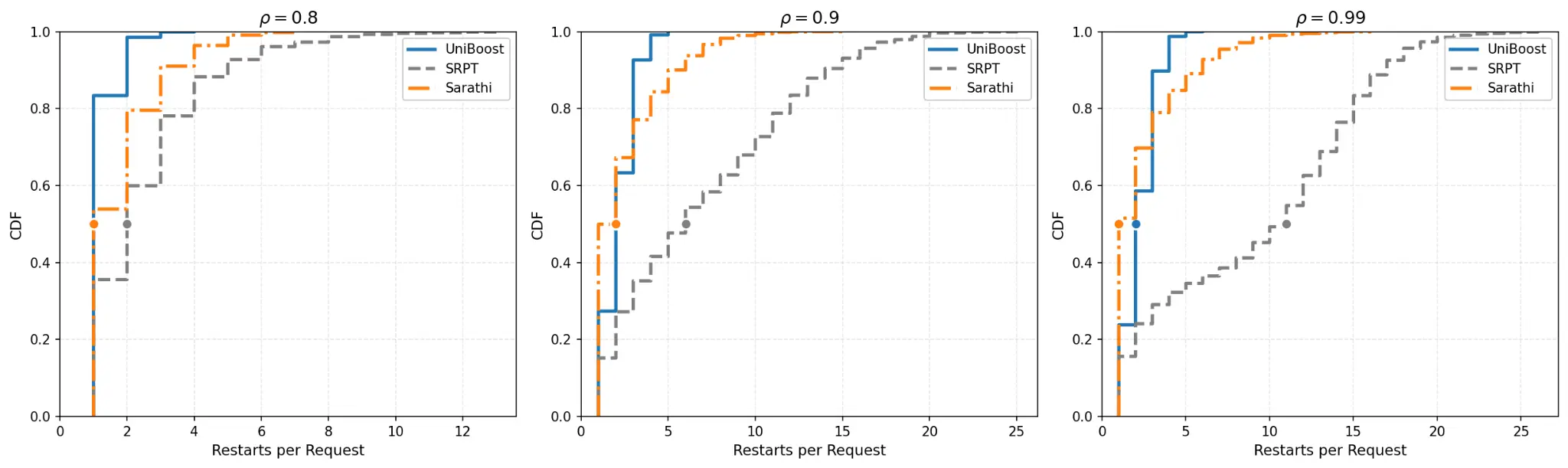 CDF of restarts per request at different load points