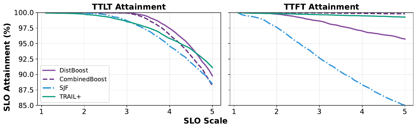 SLO attainment with chat+reasoning mixture