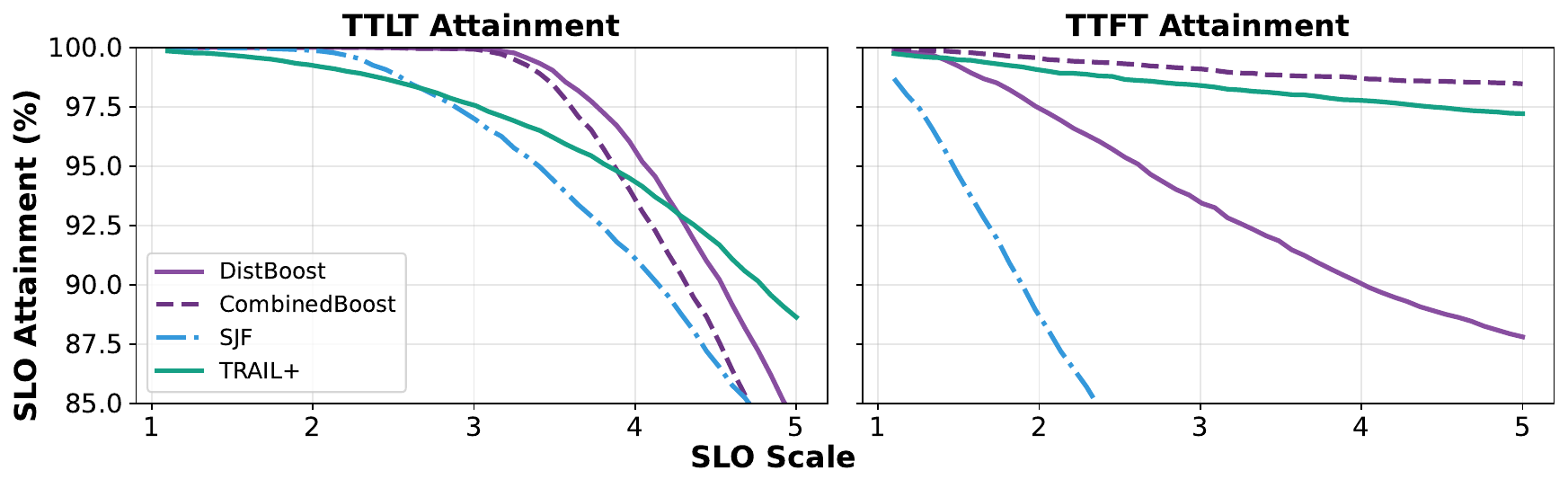 SLO attainment with reasoning dataset
