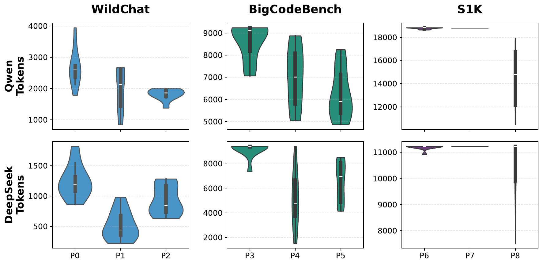 Token length variance across workloads